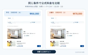 東横INN釜山西面の禁煙シングルを1名1泊で検索し、火曜日66,000ウォン、土曜日78,000ウォンと表示された公式予約画面の比較。