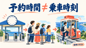 入場、待機、乗車を分けて描いた時間の考え方の説明イラスト