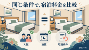 客室、人数、泊数、取消条件をそろえて宿泊料金を比べる説明イラスト