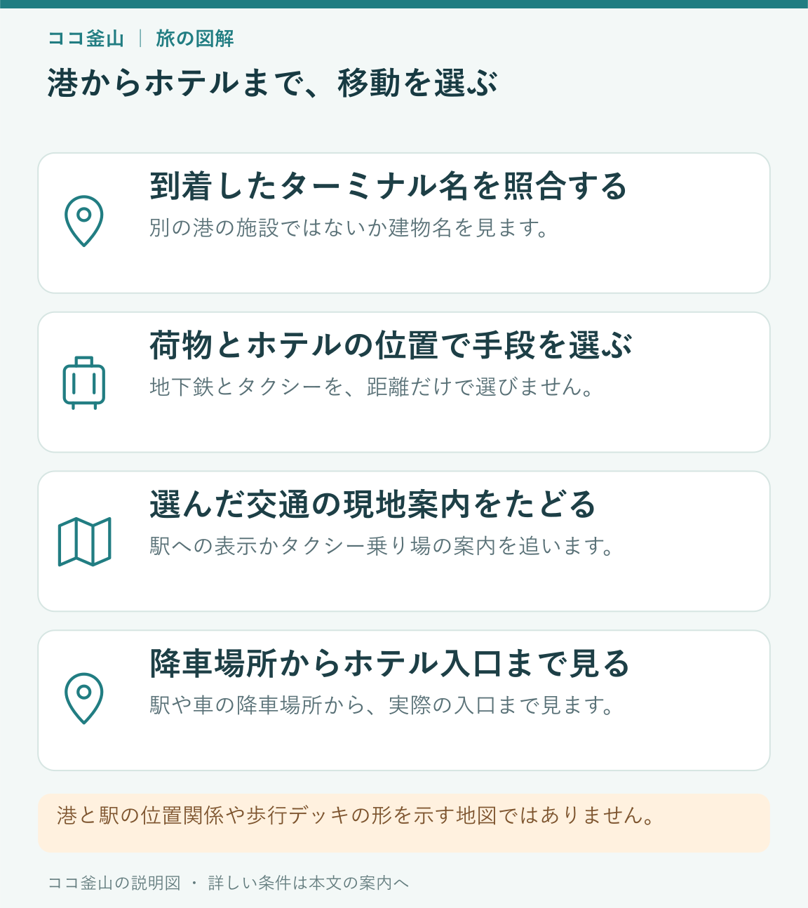 到着ターミナルを確かめ、荷物と宿泊地から鉄道かタクシーを選ぶ説明図