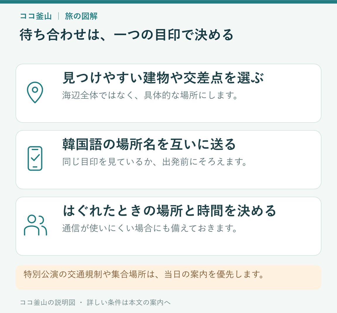 建物や交差点を選び、韓国語名を共有し、再集合の場所と時間を決める説明図