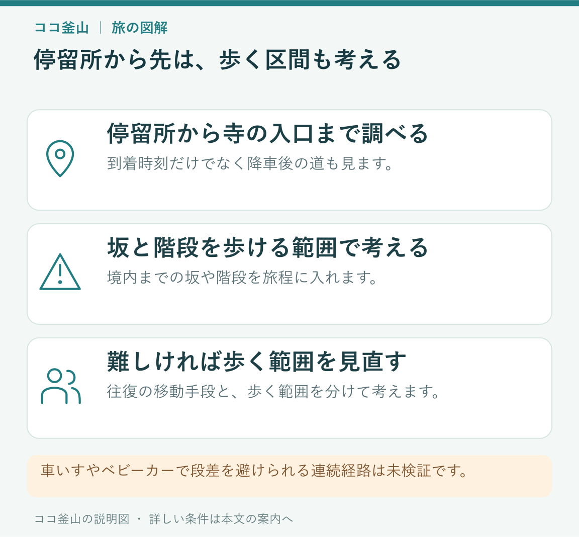 停留所から入口、坂や階段、歩く範囲の見直しを示す説明図