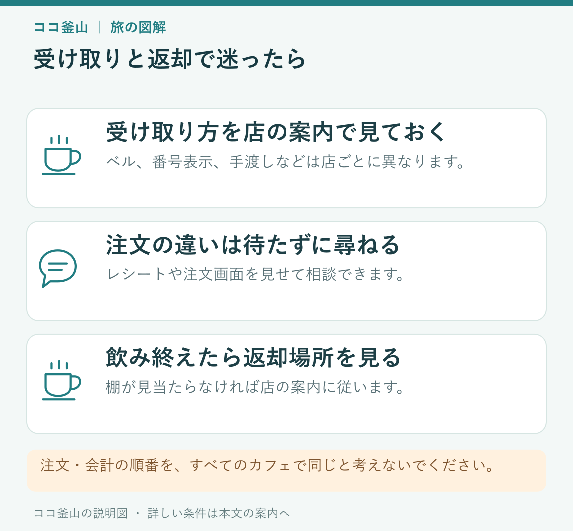 店の受取案内、注文間違いの相談、飲み終えた後の返却場所を示す説明図