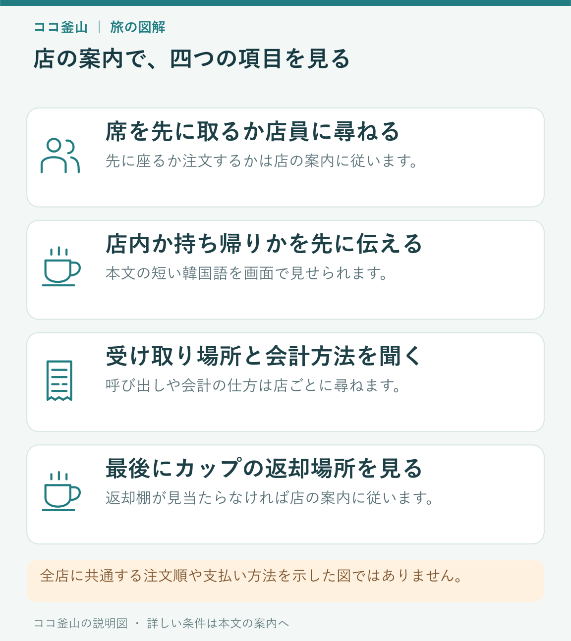 席、店内飲食と持ち帰り、受け取りと会計、返却場所を見る説明図
