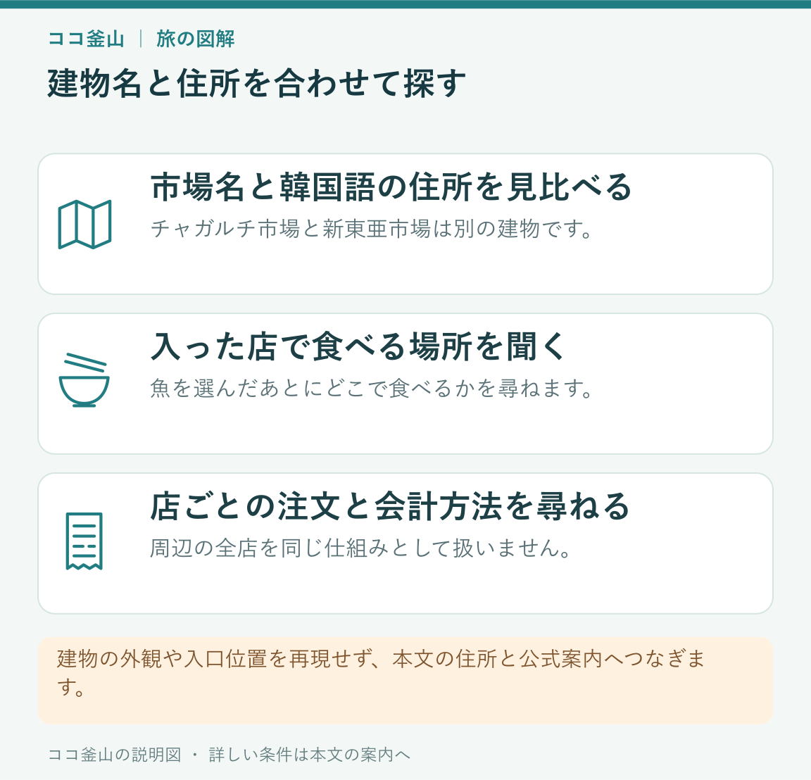 二つの市場の名前と住所を区別し、入った店で食べる場所と会計方法を聞く説明図
