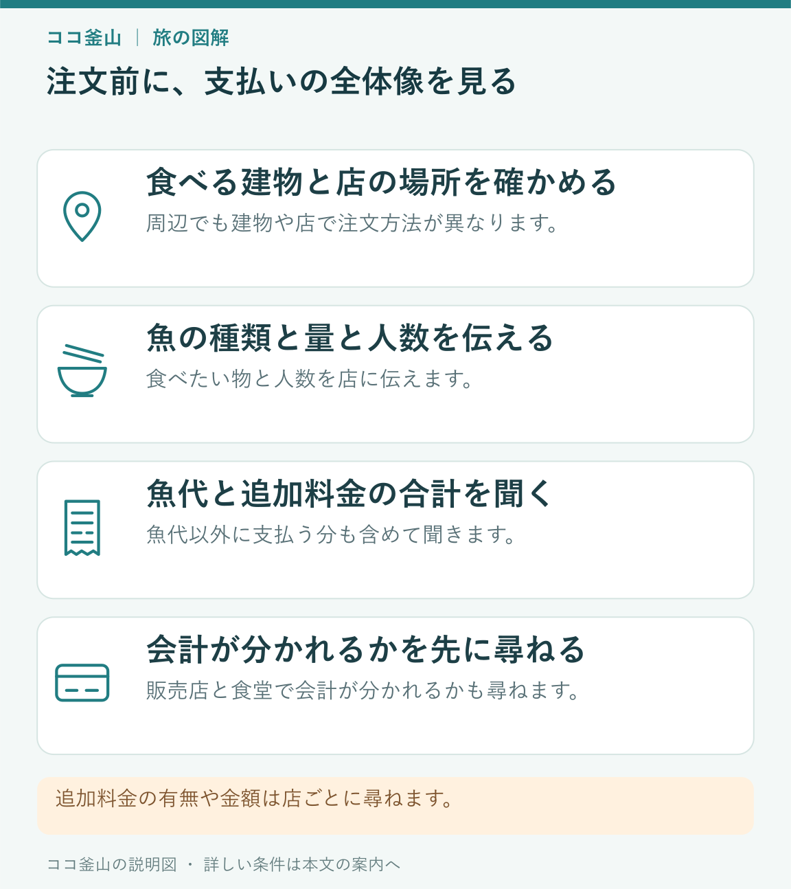 建物と店、魚の量と人数、料金の合計、会計方法を尋ねる順番の説明図