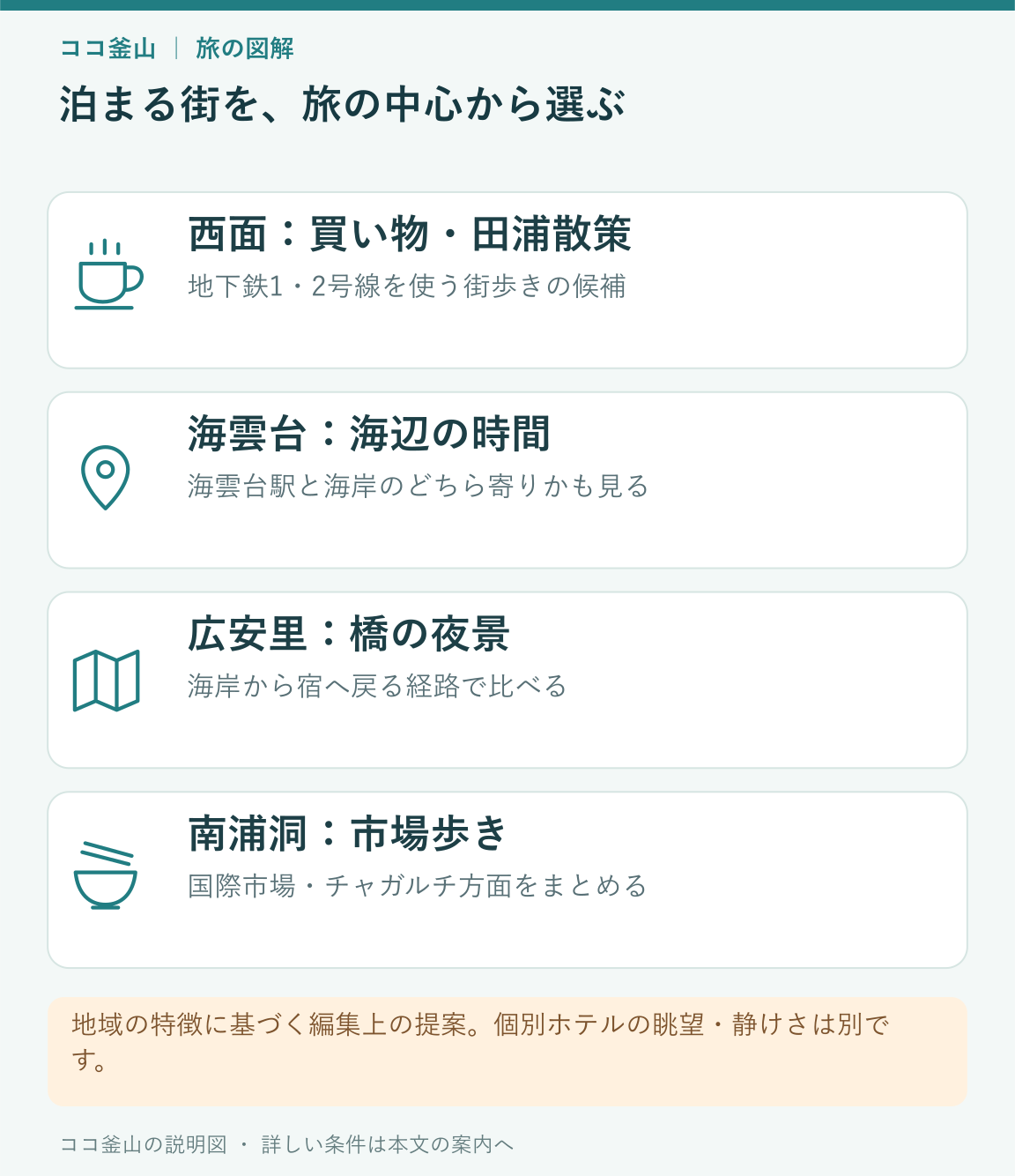 西面:買い物・田浦散策、海雲台:海辺の時間、広安里:橋の夜景、南浦洞:市場歩きを比べる説明図