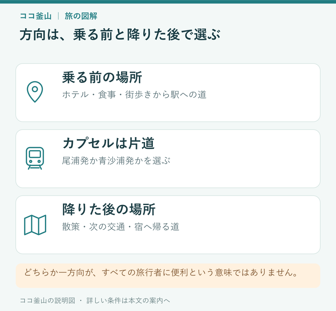 乗る前の場所、カプセルは片道、降りた後の場所を比べる説明図