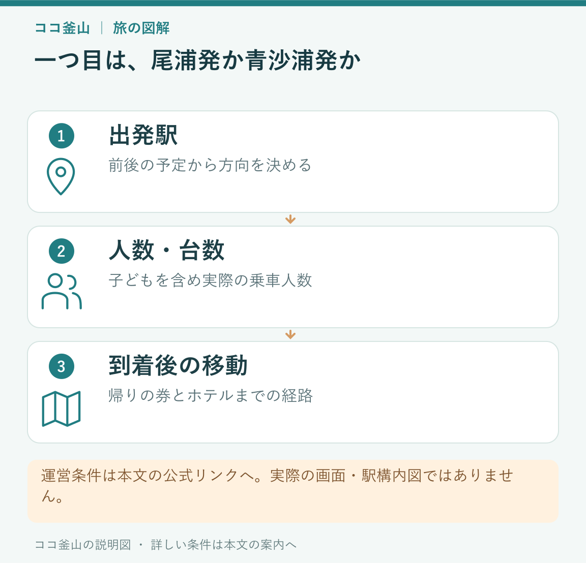 出発駅、乗る人数と台数、到着後の移動という予約前の三つの準備を並べた説明図