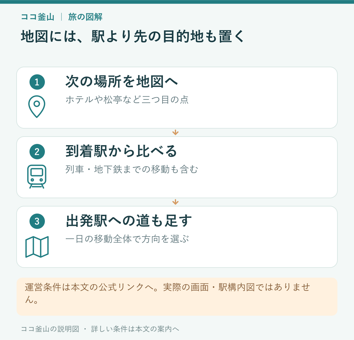 次の目的地を地図に置き、到着駅からの道を比べた後、出発駅までの移動も足す説明図