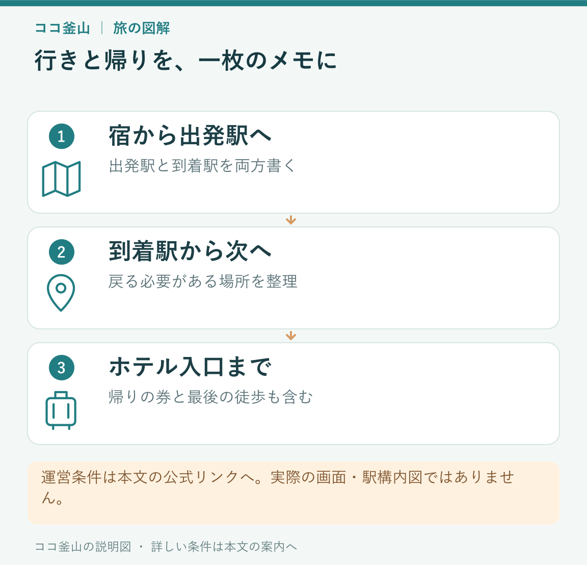 宿から出発駅、到着駅から次の場所、最後にホテル入口までをつなぐ説明図