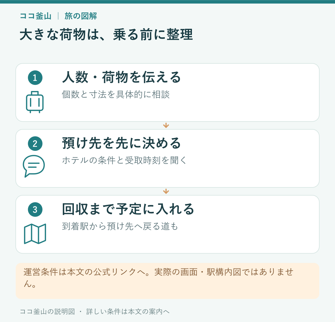 人数と荷物を伝え、預け先を先に決めて、乗車後の荷物回収まで予定に入れる説明図
