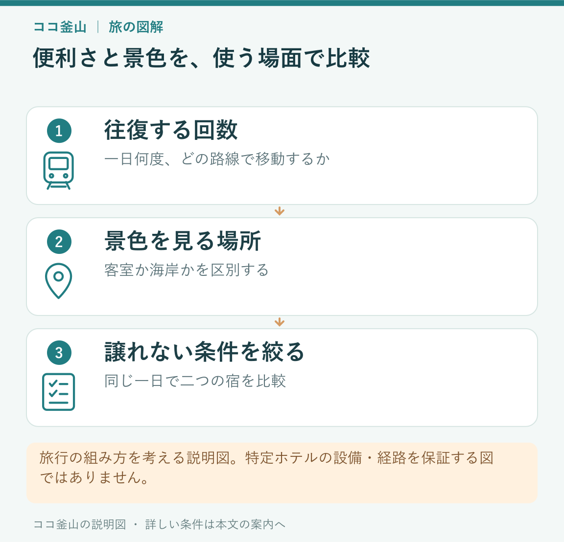 宿との往復の回数、景色を見る場所、譲れない条件の三つからホテルを比べる説明図