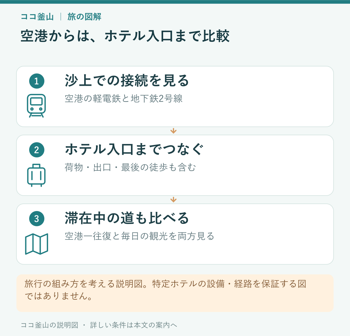 沙上での接続を調べ、ホテル入口まで経路をつないでから、滞在中の移動も比べる説明図