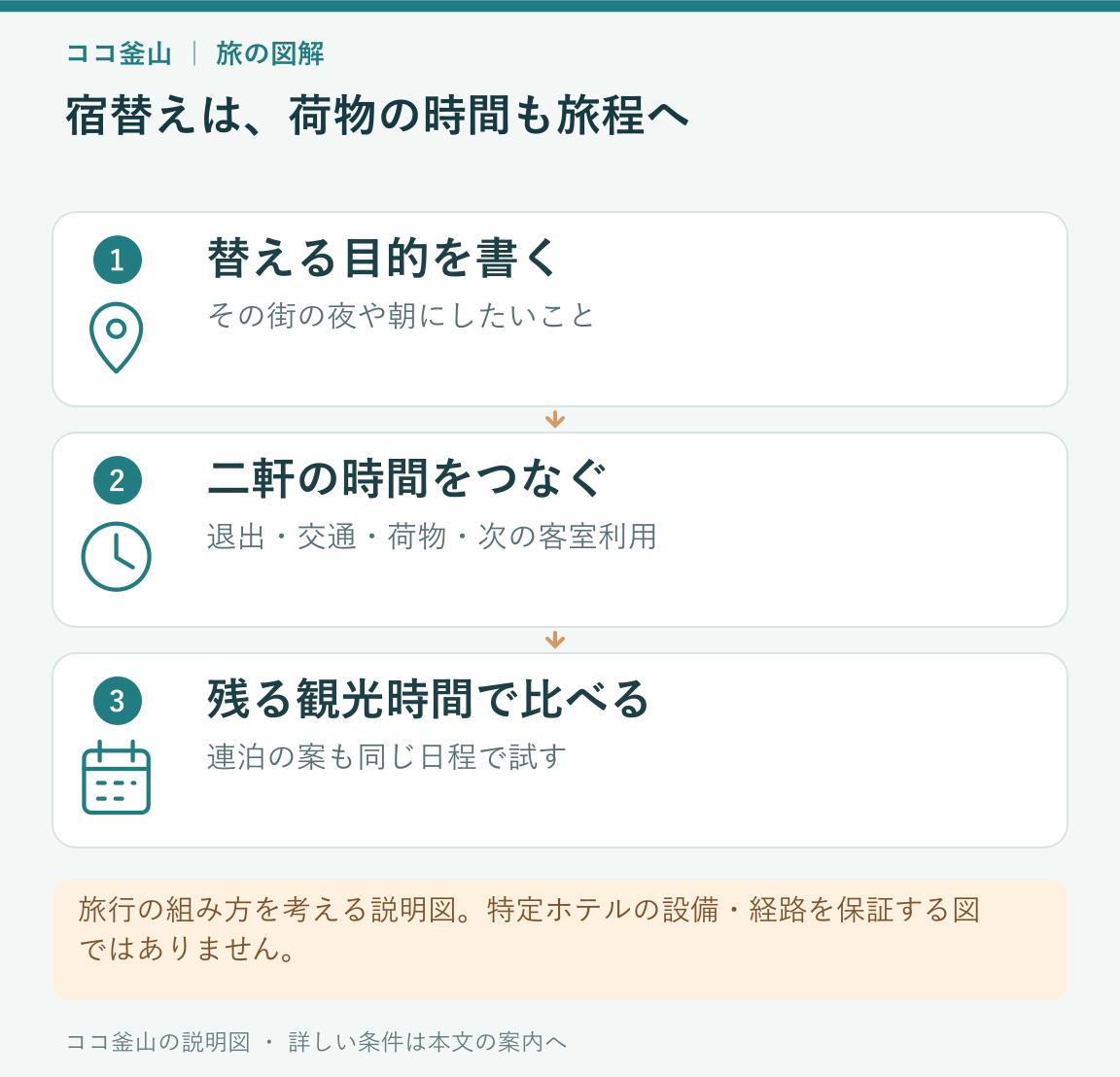 宿を替える目的を書き、二軒のチェックアウトとチェックインの間をつないで、残る観光時間を比べる説明図
