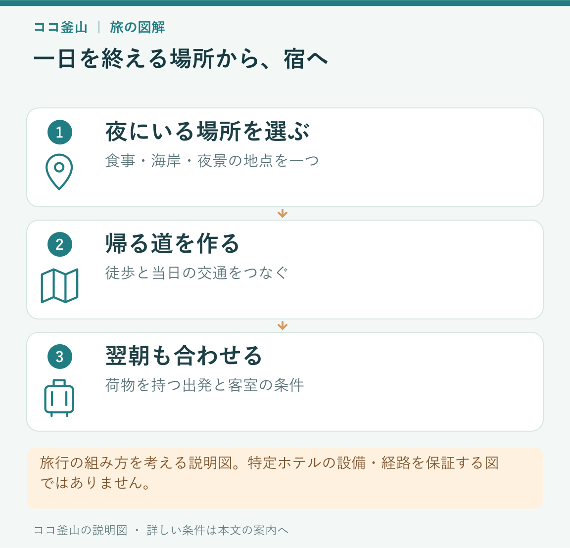 夜に過ごす場所を選び、ホテルへ帰る道を作ってから、翌朝の予定も合わせる説明図