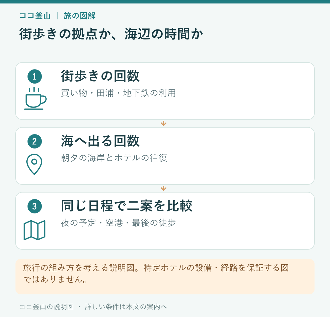 街歩きの回数と海へ出る回数を数え、同じ日程で西面泊と海雲台泊の二案を比べる説明図