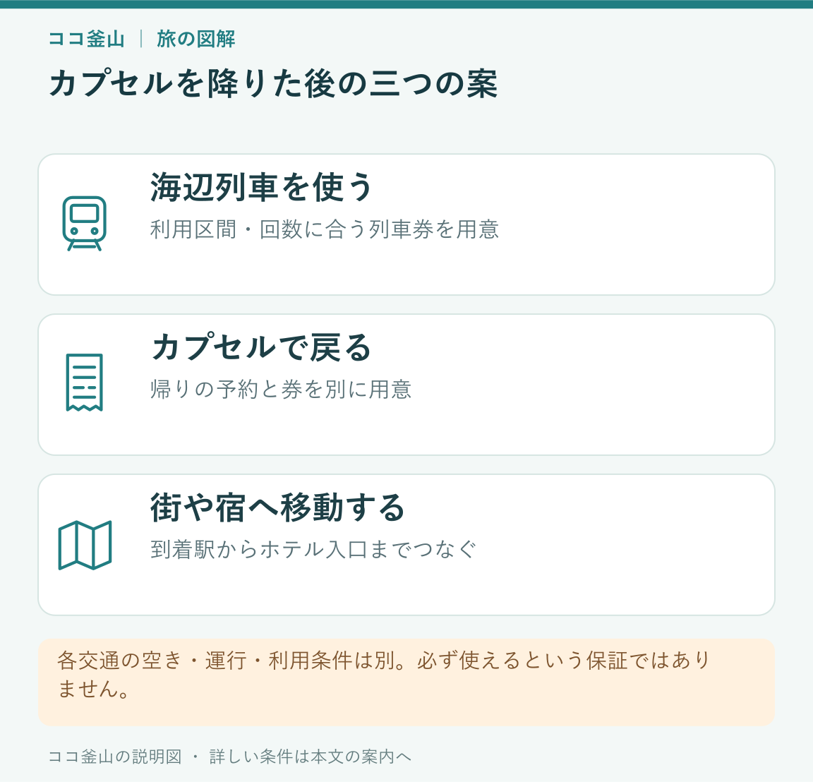 海辺列車を使う、カプセルで戻る、街や宿へ移動するを比べる説明図