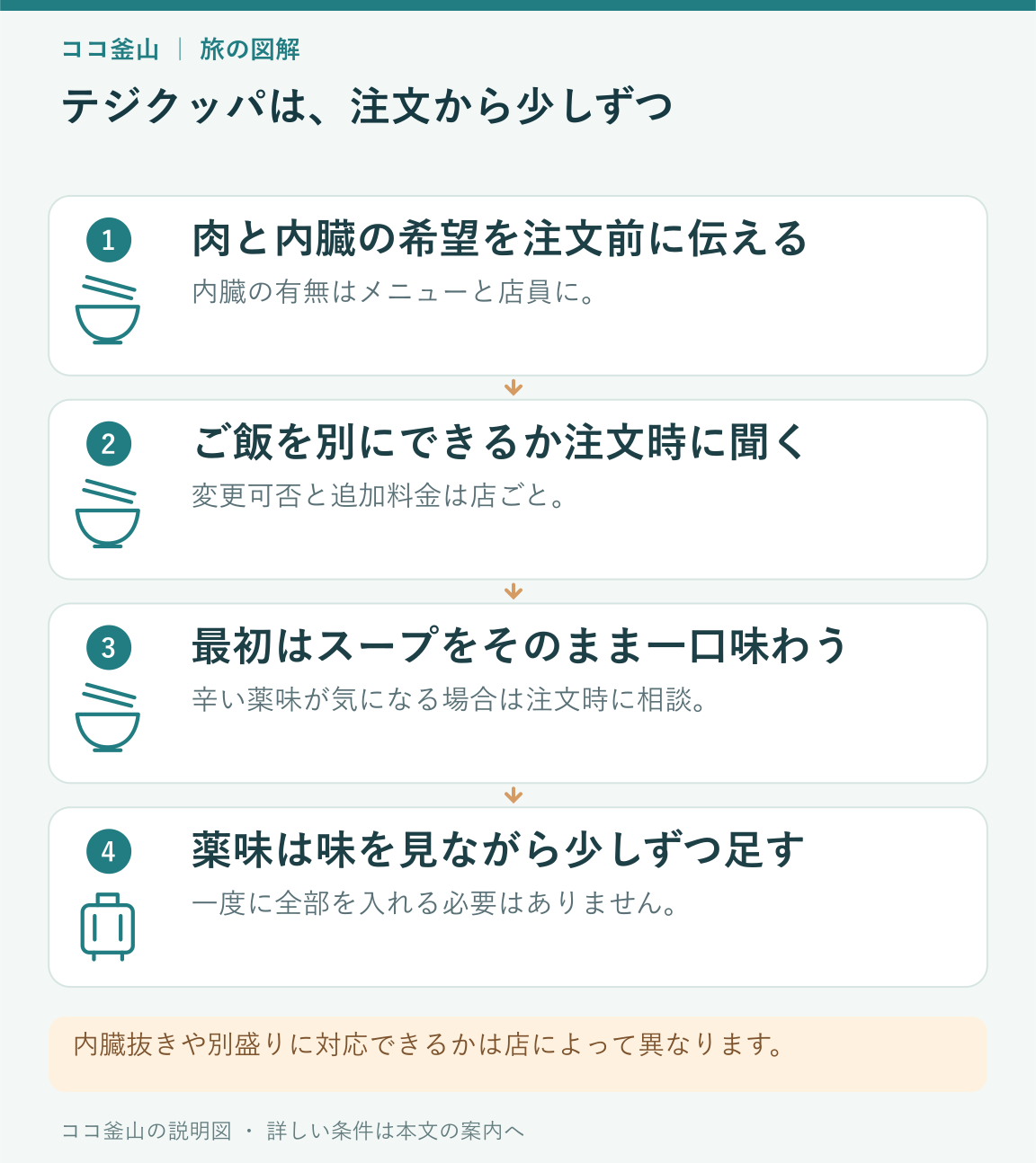 肉とご飯の希望を伝え、スープと薬味を順に味わう手順