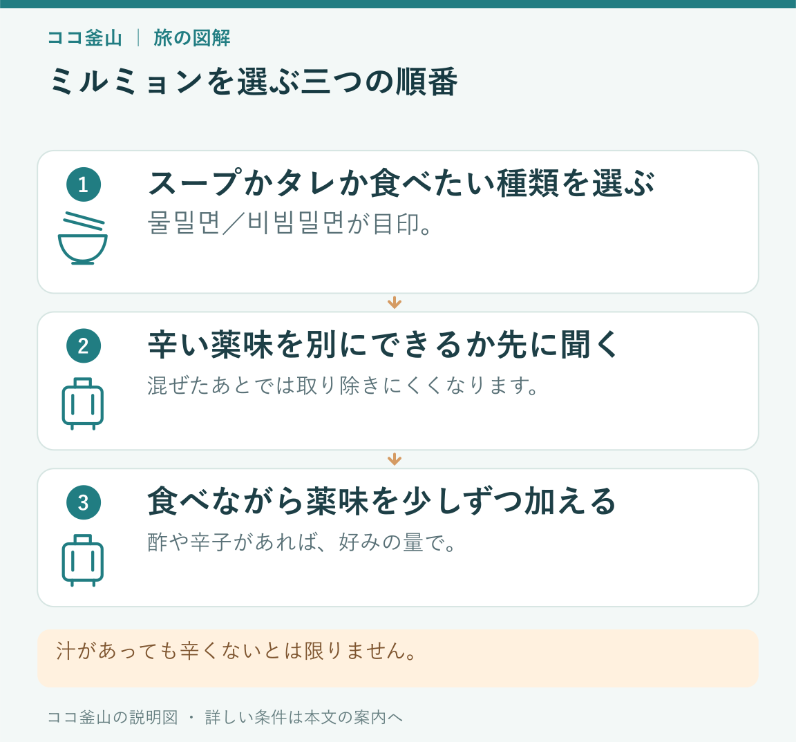 ミルミョンの種類を選び、薬味を相談して少しずつ調整する順序