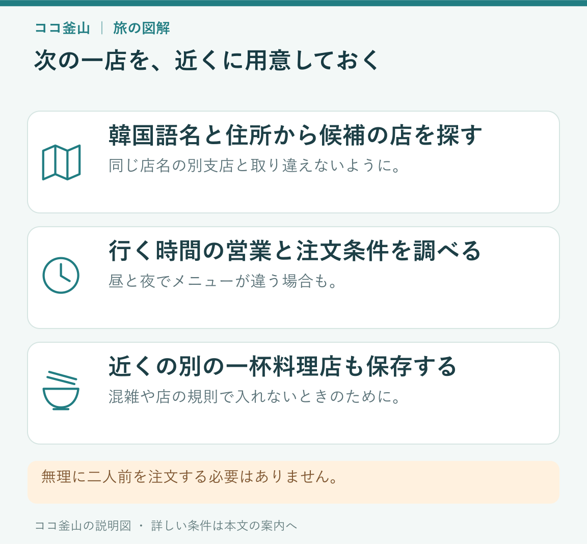 韓国語名で店を探し、訪問時の条件と近くの別候補を用意する順番