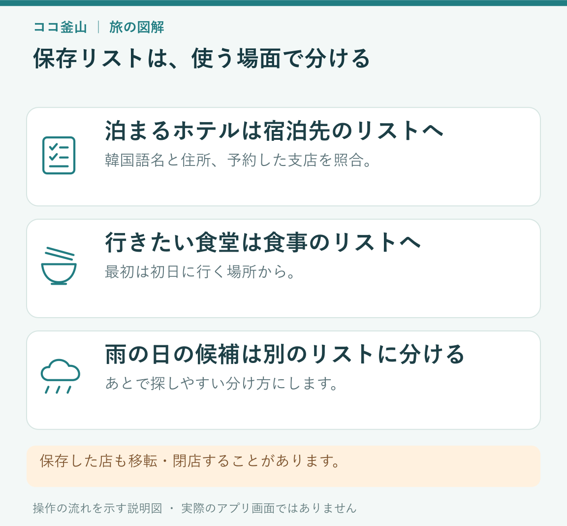 宿泊先、食事、雨の日という利用場面で場所を整理するリスト例