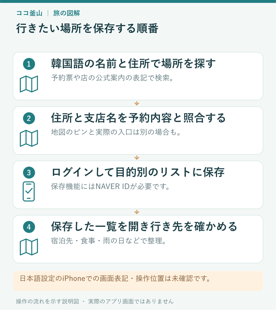 名前と住所を照合し、ログイン後に目的別のリストへ保存する順序